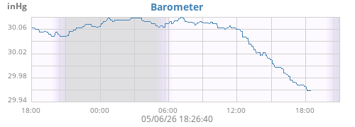 daybarometer