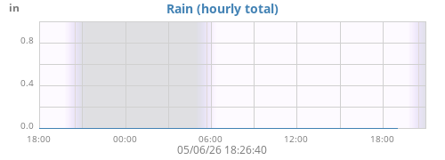 dayrain