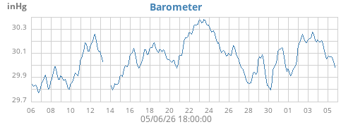 monthbarometer