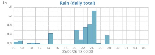monthrain