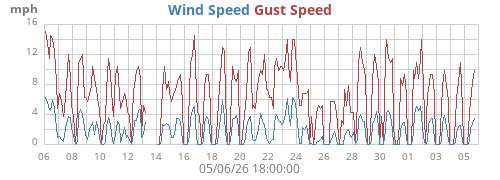 monthwind