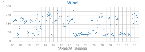 monthwinddir