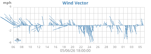 monthwindvec