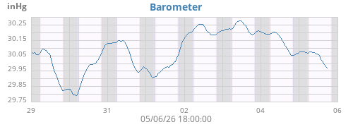 weekbarometer