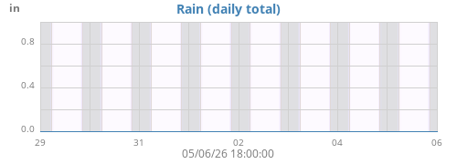 weekrain
