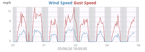 weekwind
