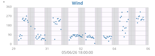 weekwinddir