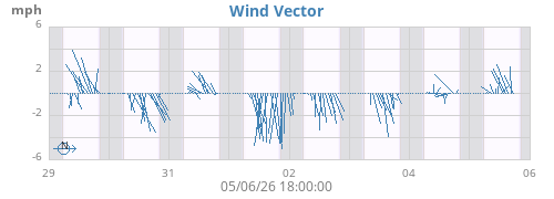 weekwindvec