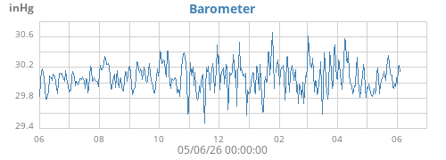 yearbarometer