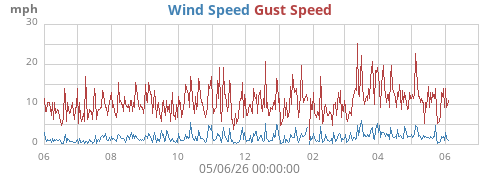 yearwind