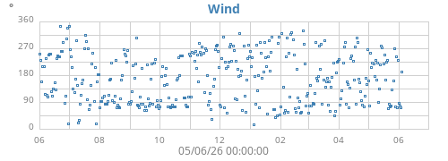 yearwinddir