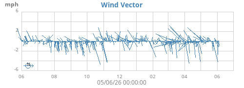 yearwindvec